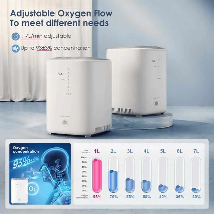 Adjustable 1-7L/Min Portable Home Oxygen Concentrator